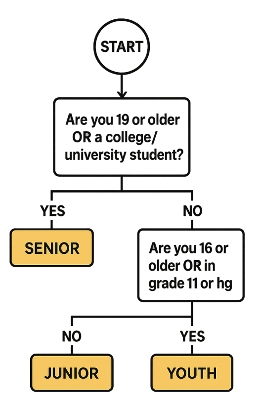 Age Group Decision Tree